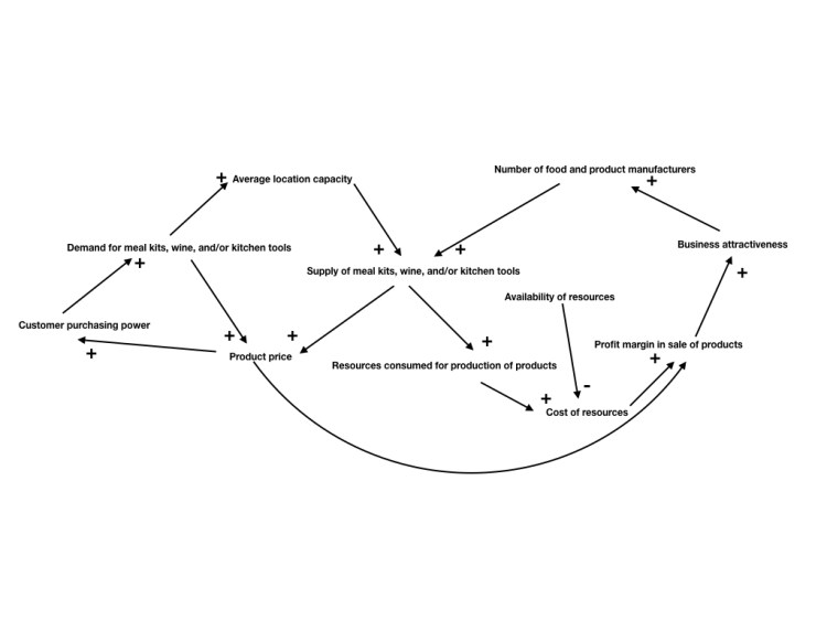 Pricing Analysis – Modeling Meal Kits