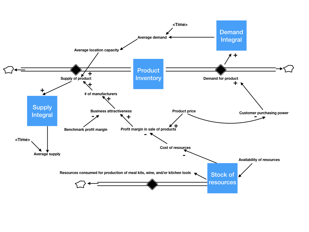 Pricing Analysis – Modeling Meal Kits